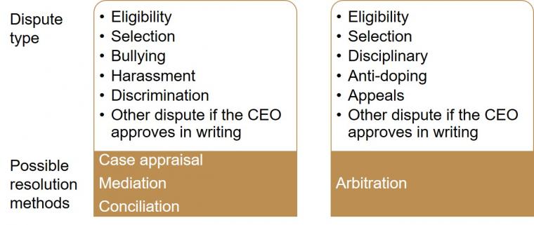 Dispute Resolution Methods National Sports Tribunal